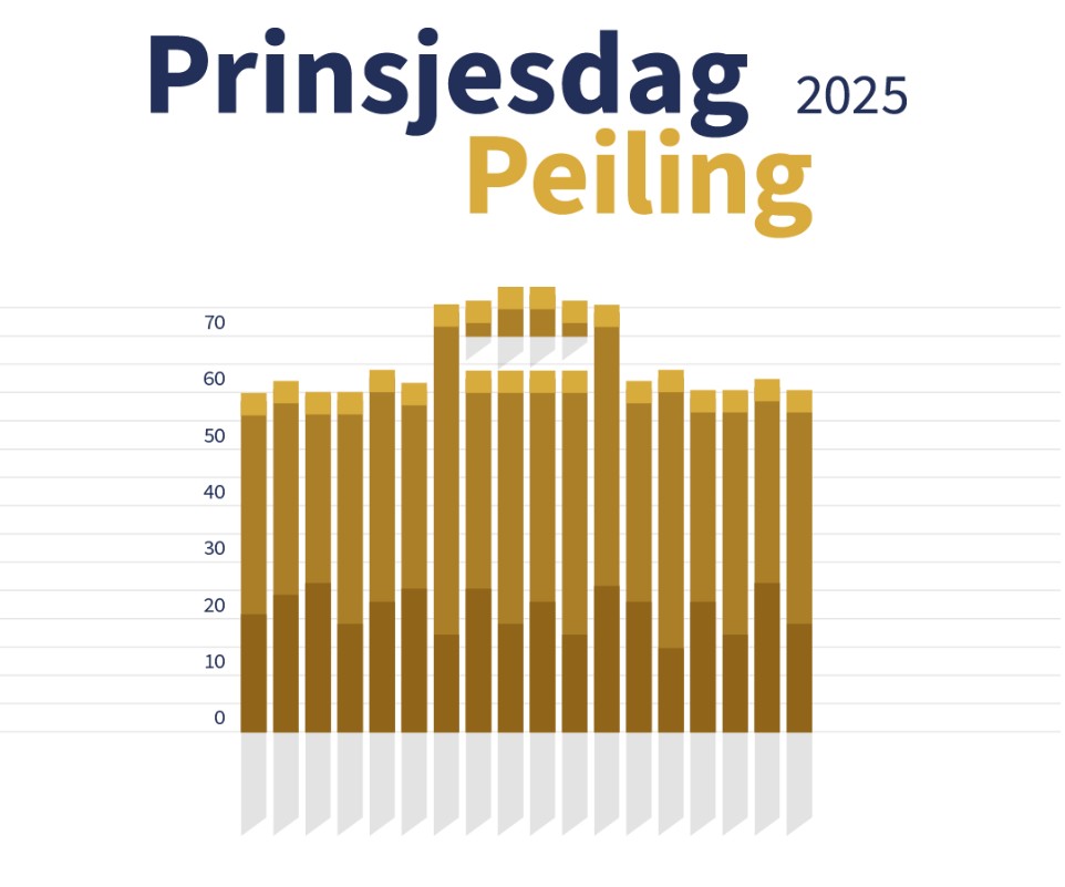 Prinsjesdag Peiling 2025
