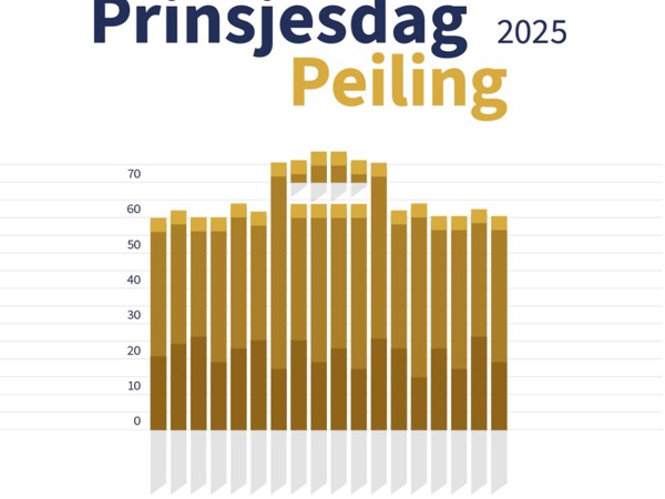 Prinsjesdag Peiling 2025