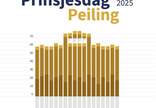Prinsjesdag Peiling 2025