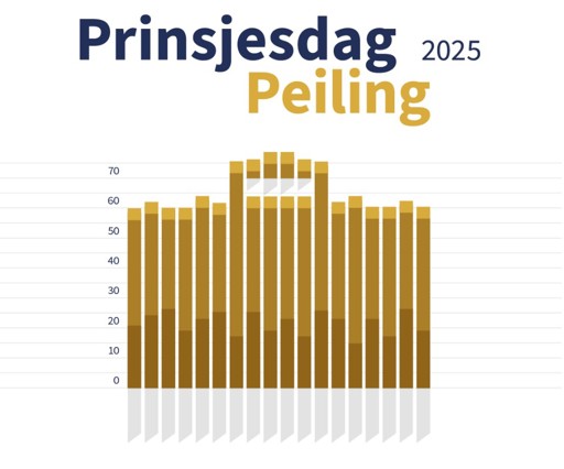 Prinsjesdag Peiling 2025